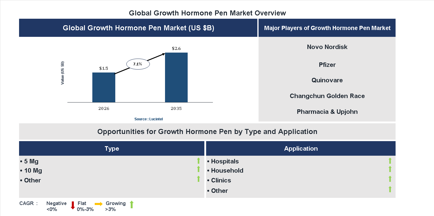 Growth Hormone Pen Market Trends and Forecast